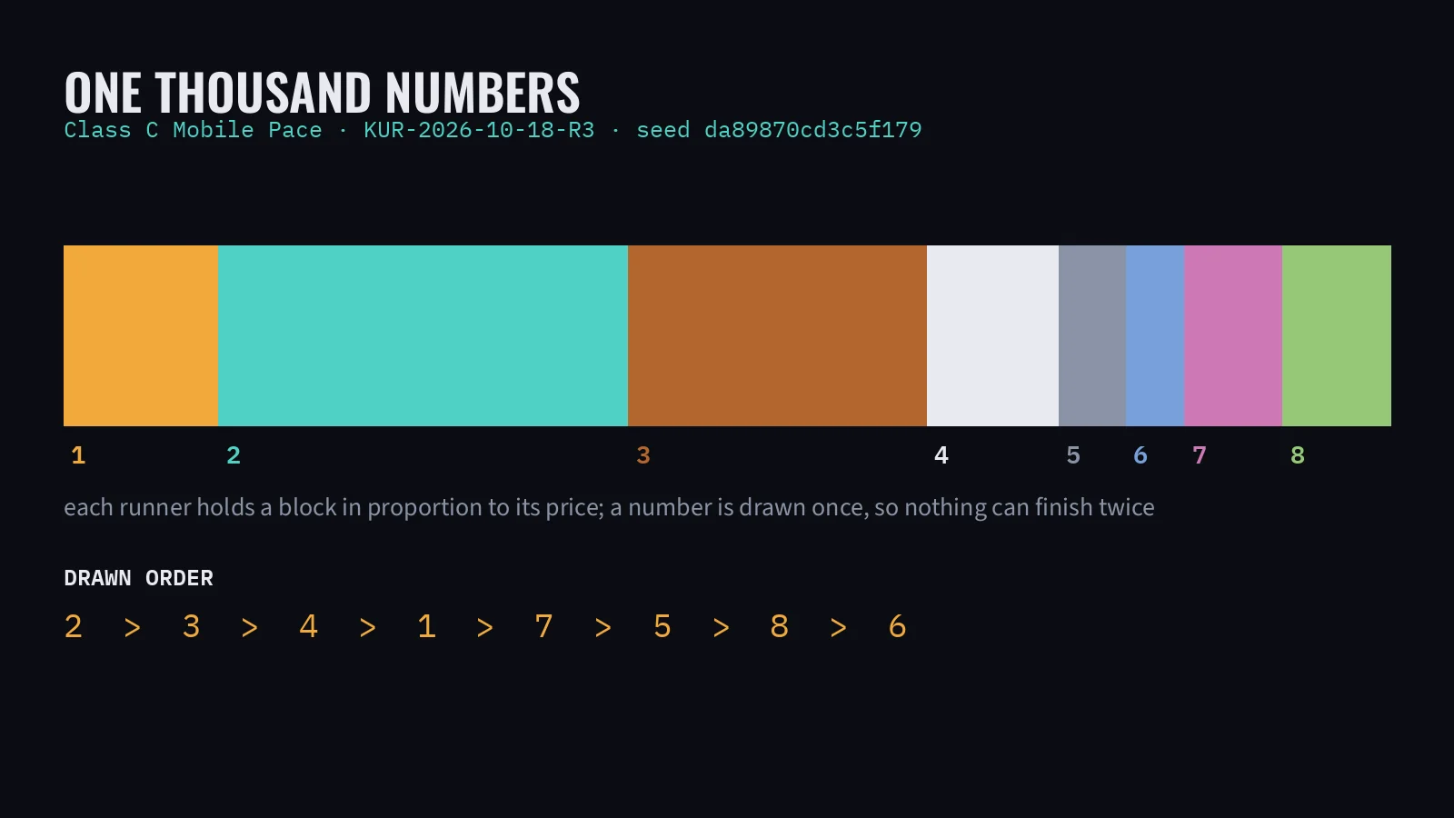 Generated figure from the Gallop Post desk — eight resulted cards as a column of weighting tables, the winning block highlighted in each.