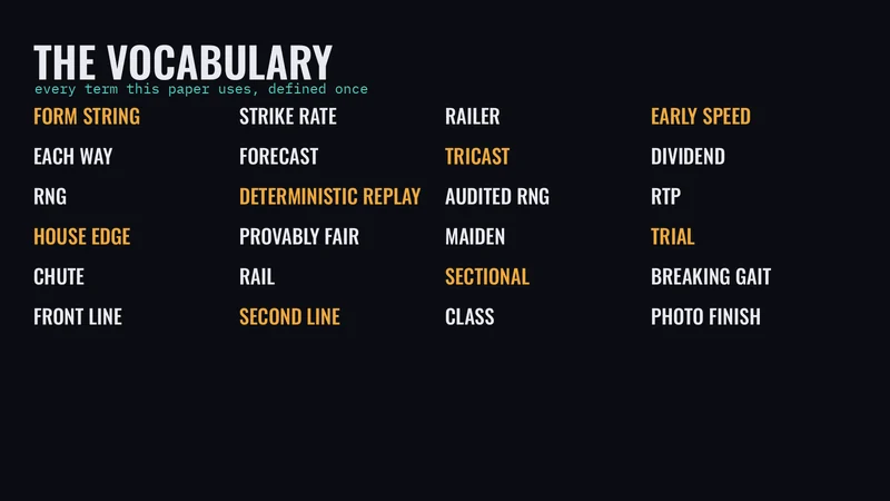 Generated figure — a Gallop Post results board set in IBM Plex Mono, with finishing positions, margins and implied percentages as aligned text rather than graphics.