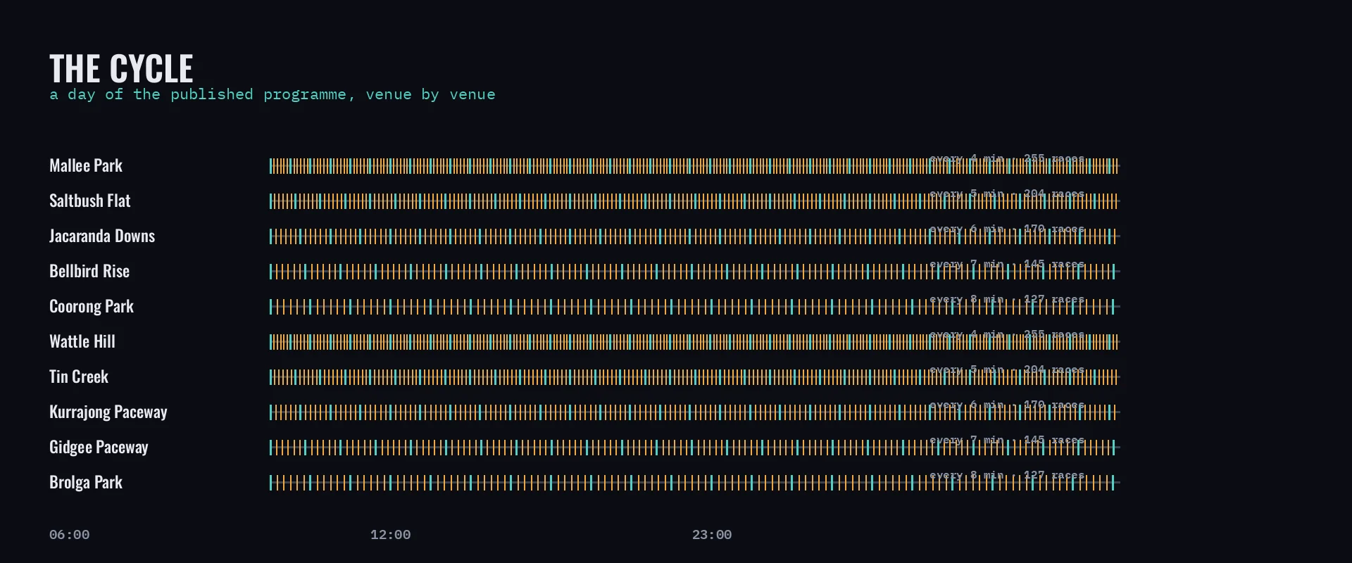 Composed frame from the Gallop Post simulator — the next-race board above an empty straight between cycles