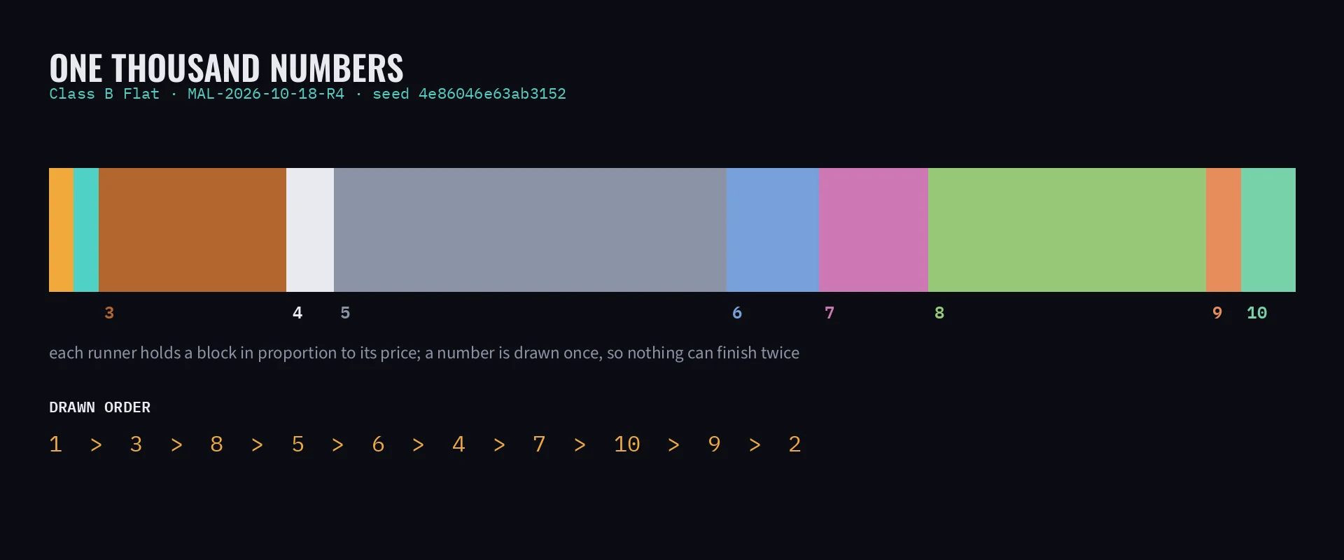 Generated figure from the GP-Draw 4.2 engine — the thousand numbers of one card drawn as a single bar divided into a block per runner in the runners' own colours, with the drawn order printed beneath it