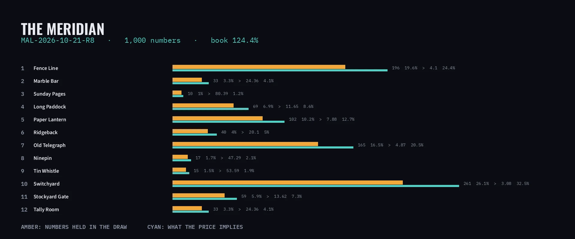 Generated weighting figure from the Gallop Post desk — twelve runners with an amber bar for the numbers each holds in the draw and a cyan bar for what its price implies