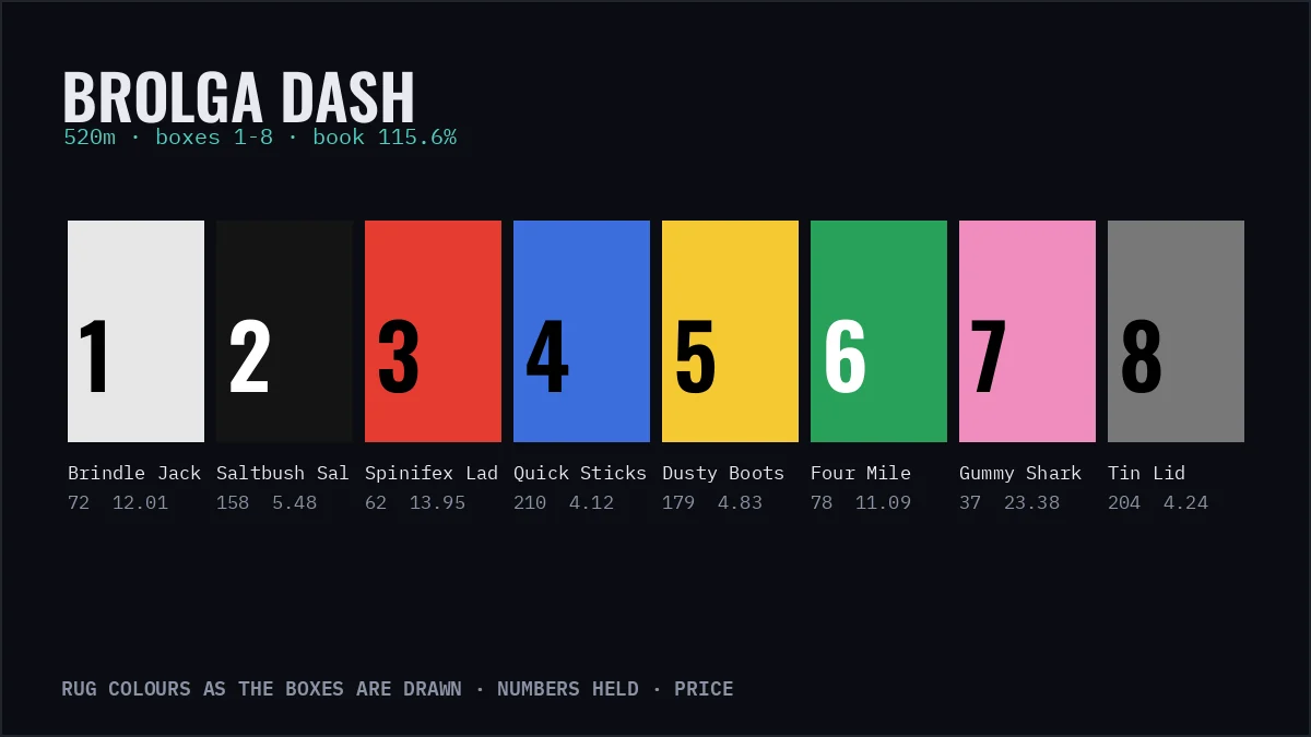 Composed frame from the Gallop Post engine — eight greyhounds out of the boxes at Brolga Park for the 520 metre Dash, lure on the inside rail, night grade.