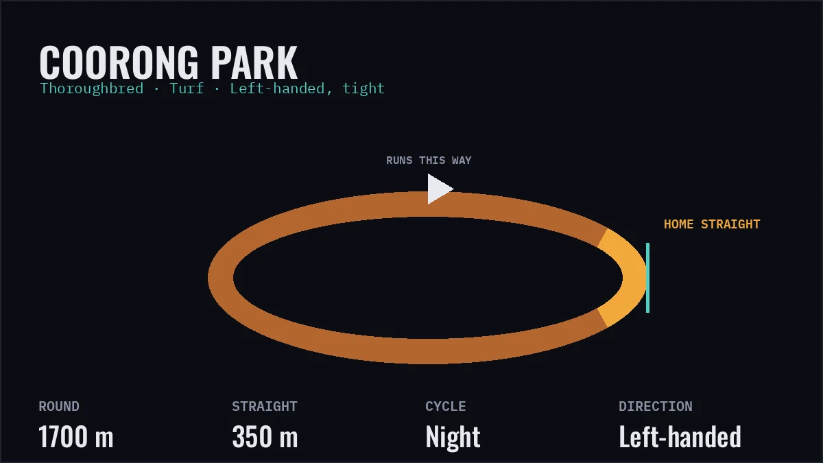 Composed frame from the Gallop Post engine — a bunched field in the 350 m Coorong Park straight under the venue's night render.
